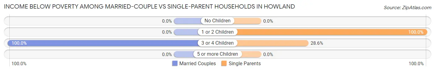 Income Below Poverty Among Married-Couple vs Single-Parent Households in Howland