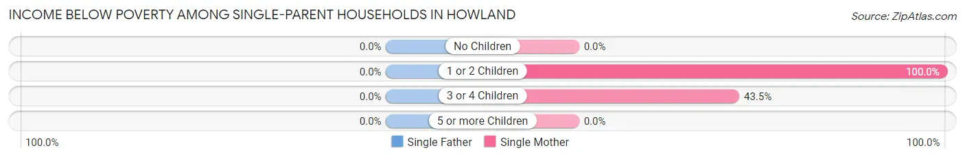Income Below Poverty Among Single-Parent Households in Howland