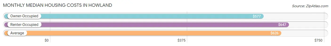 Monthly Median Housing Costs in Howland