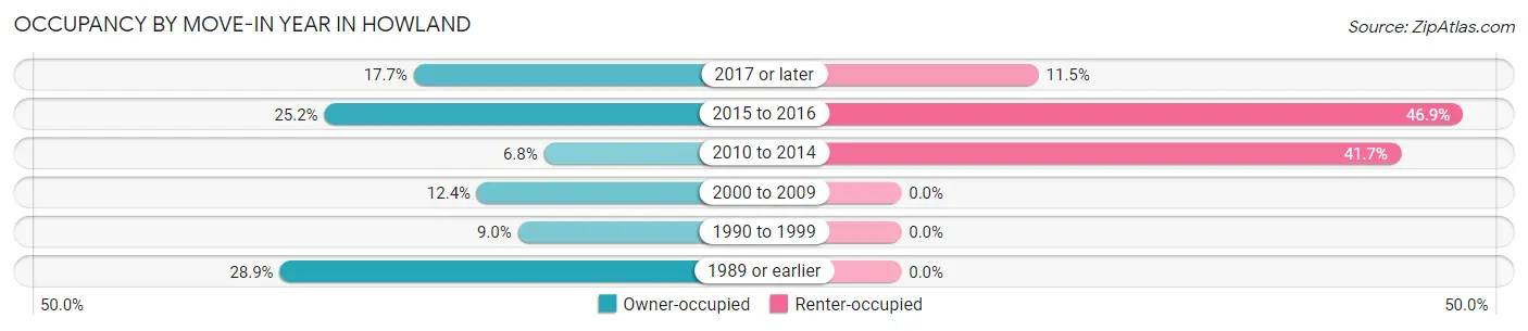 Occupancy by Move-In Year in Howland