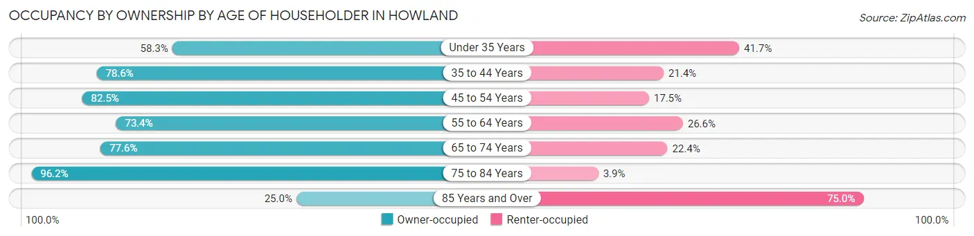 Occupancy by Ownership by Age of Householder in Howland