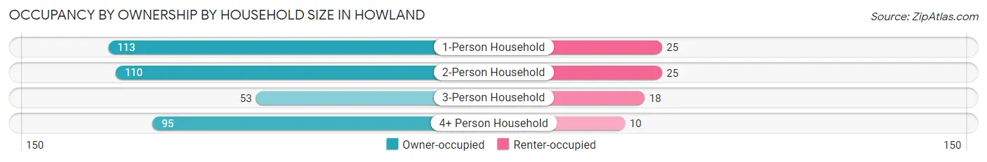 Occupancy by Ownership by Household Size in Howland