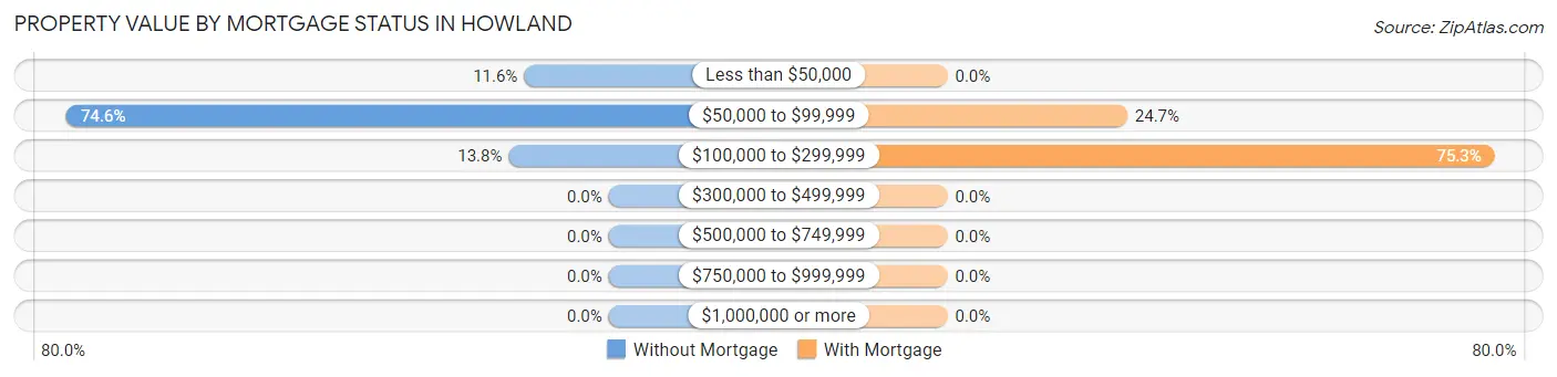 Property Value by Mortgage Status in Howland