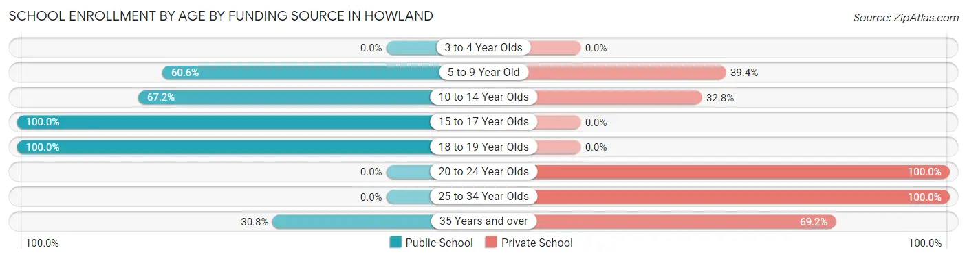 School Enrollment by Age by Funding Source in Howland