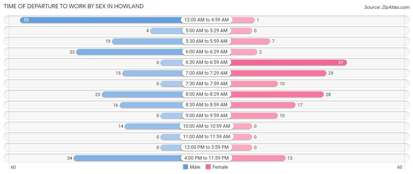 Time of Departure to Work by Sex in Howland