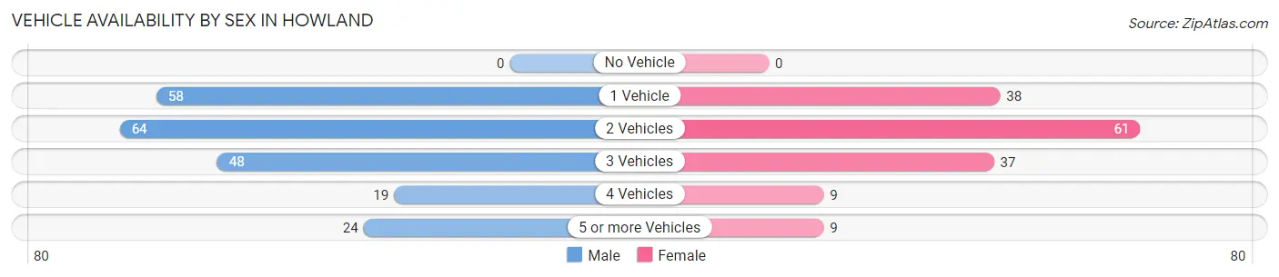 Vehicle Availability by Sex in Howland