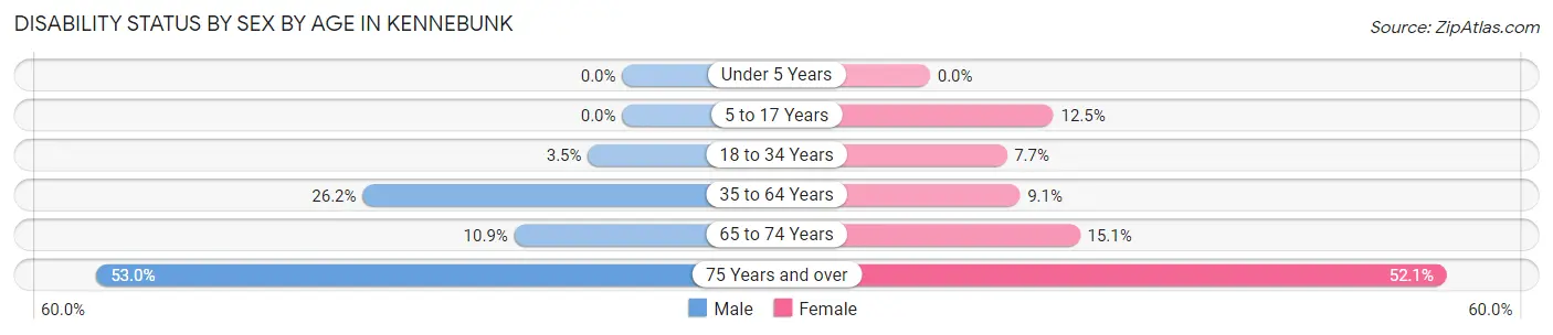 Disability Status by Sex by Age in Kennebunk