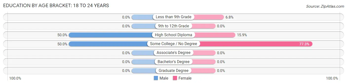 Education By Age Bracket in Kennebunk: 18 to 24 Years