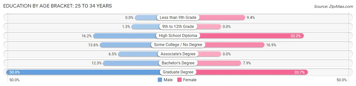 Education By Age Bracket in Kennebunk: 25 to 34 Years