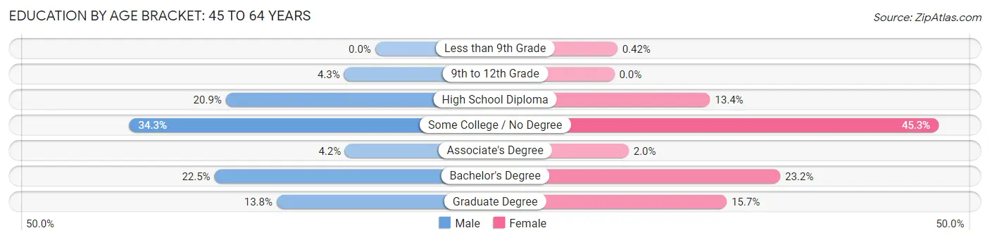 Education By Age Bracket in Kennebunk: 45 to 64 Years