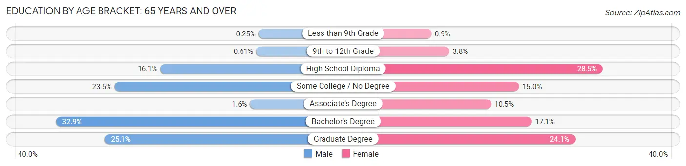 Education By Age Bracket in Kennebunk: 65 Years and over