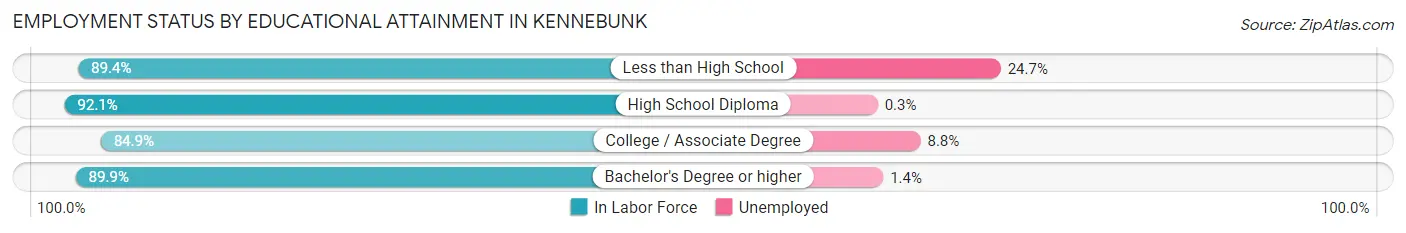Employment Status by Educational Attainment in Kennebunk