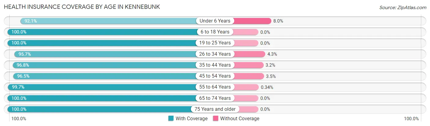 Health Insurance Coverage by Age in Kennebunk