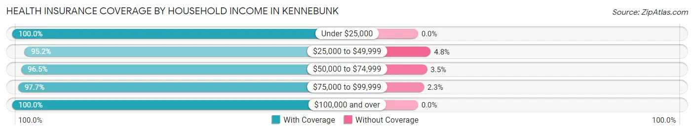 Health Insurance Coverage by Household Income in Kennebunk