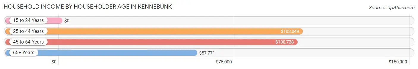 Household Income by Householder Age in Kennebunk