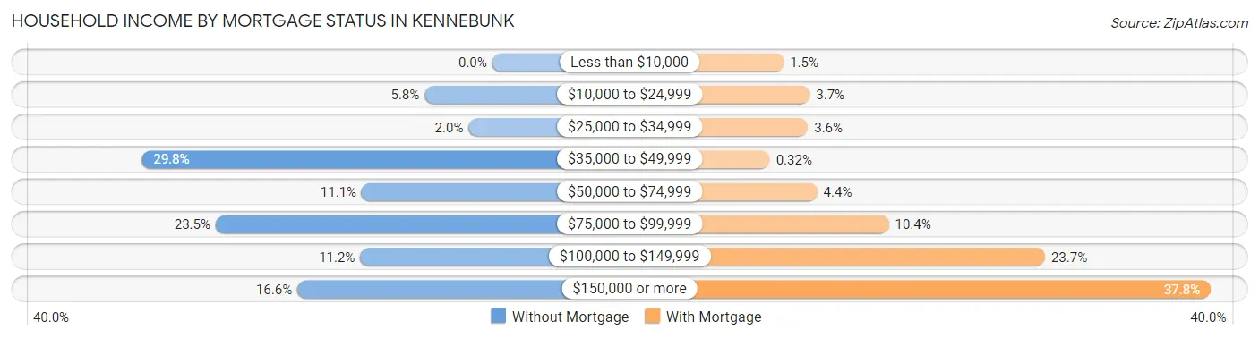 Household Income by Mortgage Status in Kennebunk
