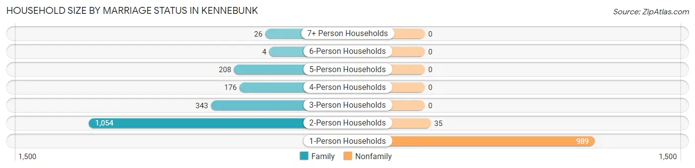 Household Size by Marriage Status in Kennebunk