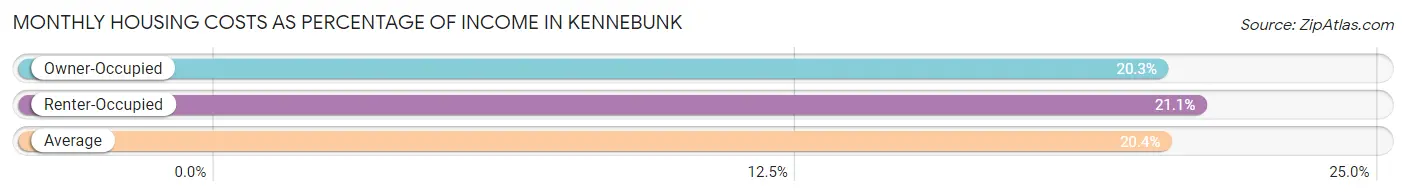 Monthly Housing Costs as Percentage of Income in Kennebunk
