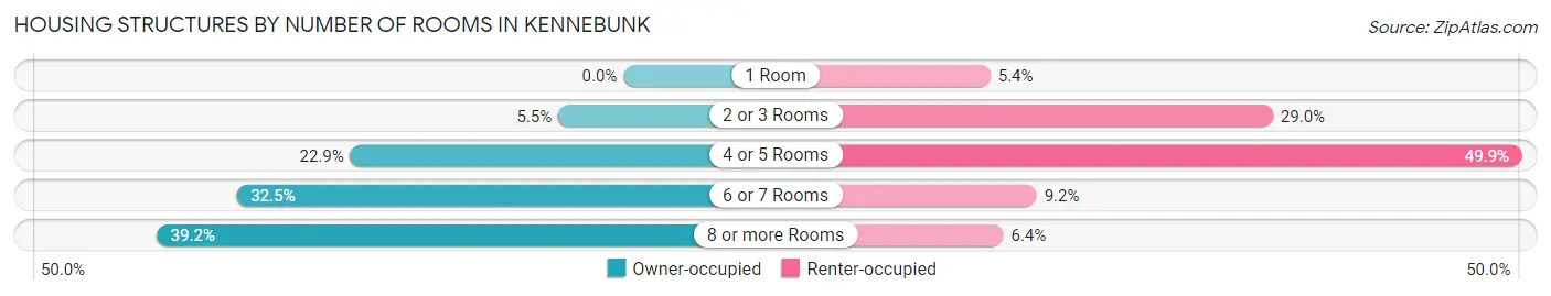 Housing Structures by Number of Rooms in Kennebunk