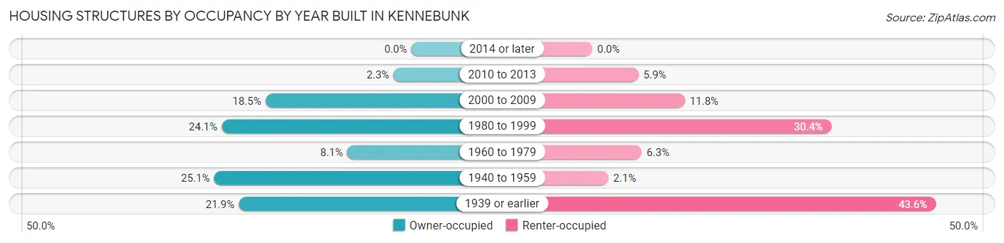 Housing Structures by Occupancy by Year Built in Kennebunk