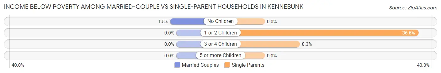 Income Below Poverty Among Married-Couple vs Single-Parent Households in Kennebunk