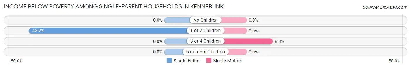 Income Below Poverty Among Single-Parent Households in Kennebunk