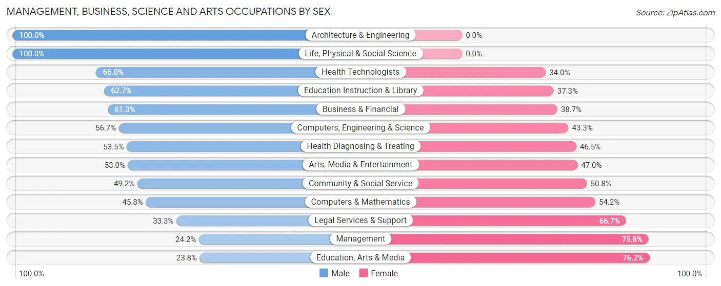 Management, Business, Science and Arts Occupations by Sex in Kennebunk