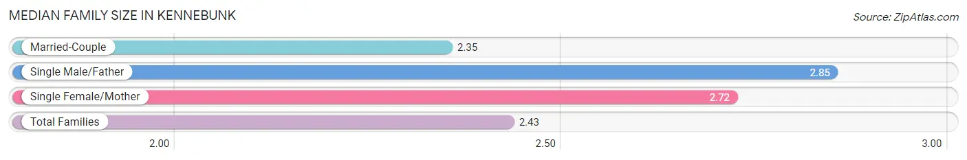 Median Family Size in Kennebunk