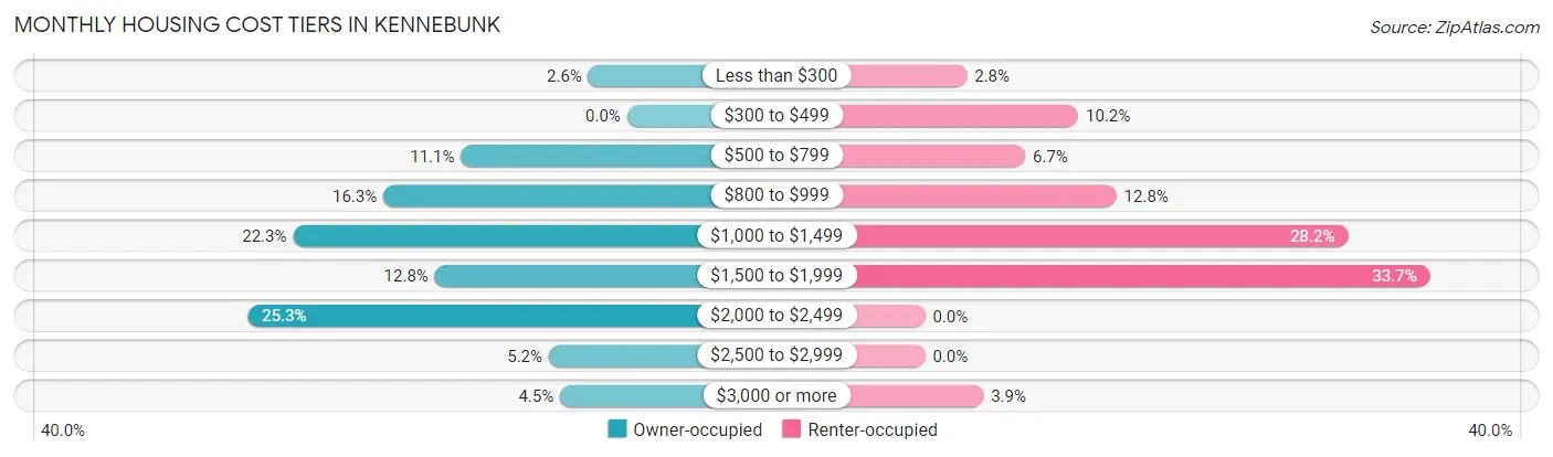 Monthly Housing Cost Tiers in Kennebunk