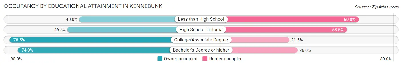 Occupancy by Educational Attainment in Kennebunk