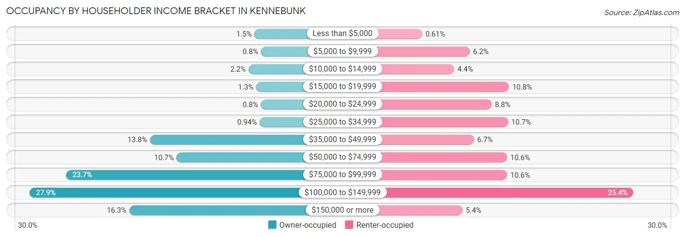Occupancy by Householder Income Bracket in Kennebunk