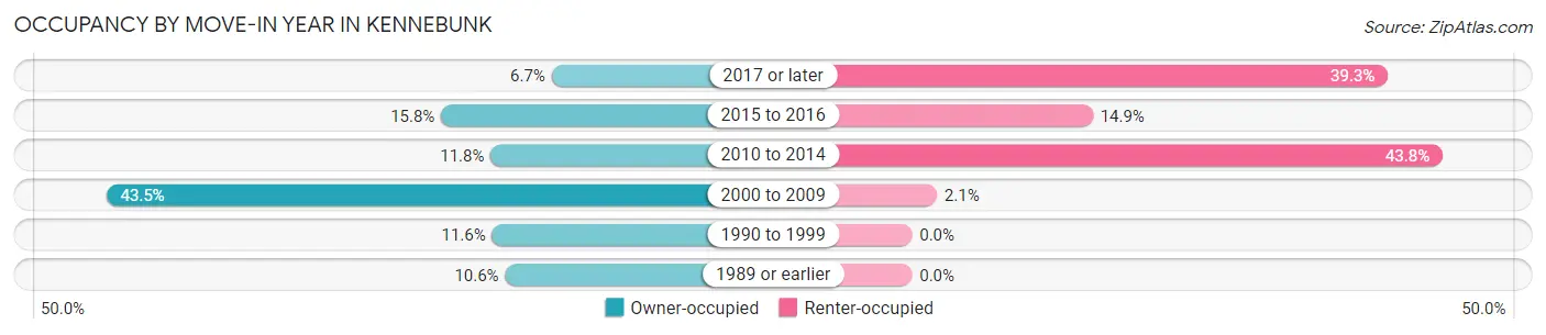 Occupancy by Move-In Year in Kennebunk
