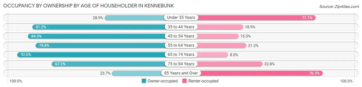 Occupancy by Ownership by Age of Householder in Kennebunk