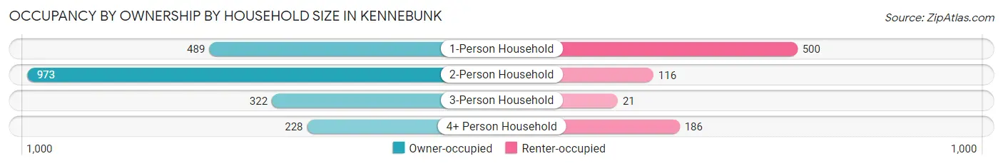 Occupancy by Ownership by Household Size in Kennebunk