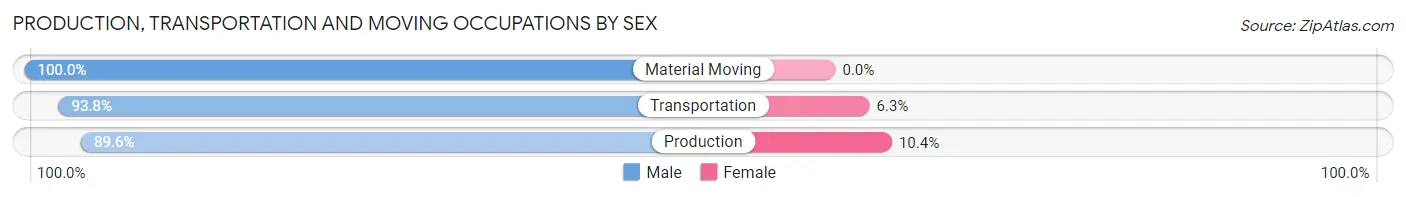 Production, Transportation and Moving Occupations by Sex in Kennebunk