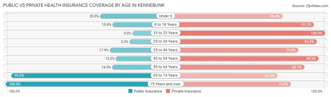 Public vs Private Health Insurance Coverage by Age in Kennebunk