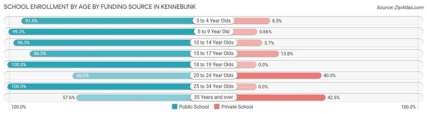 School Enrollment by Age by Funding Source in Kennebunk