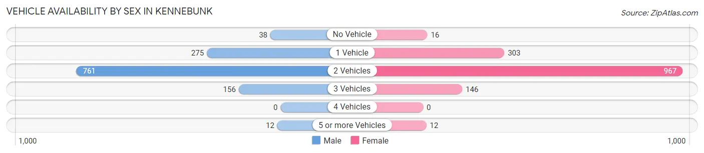 Vehicle Availability by Sex in Kennebunk