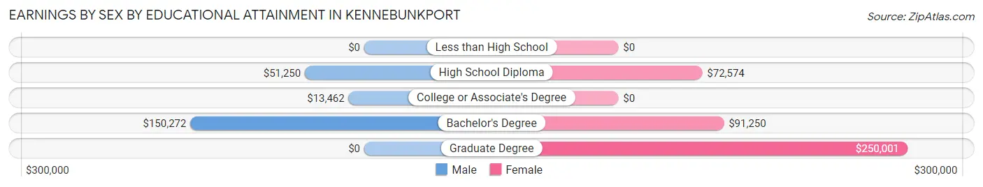 Earnings by Sex by Educational Attainment in Kennebunkport