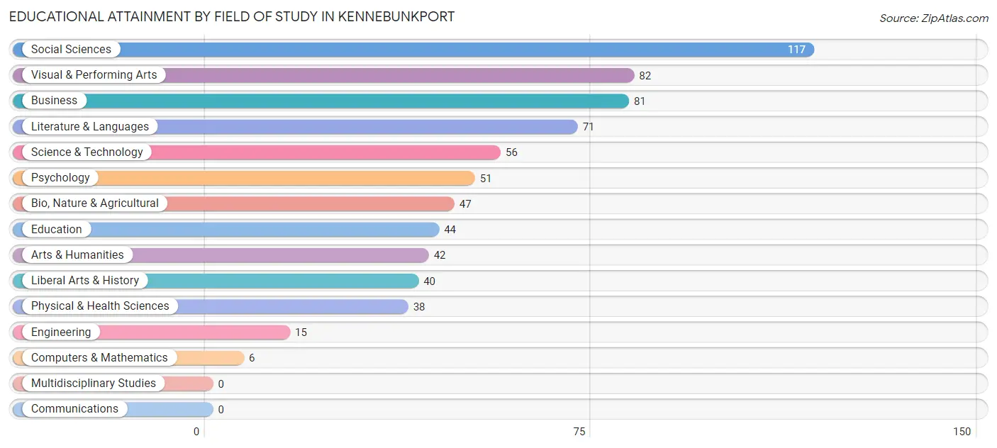 Educational Attainment by Field of Study in Kennebunkport