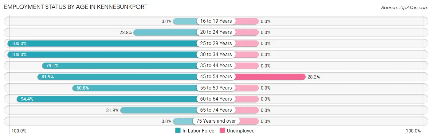 Employment Status by Age in Kennebunkport