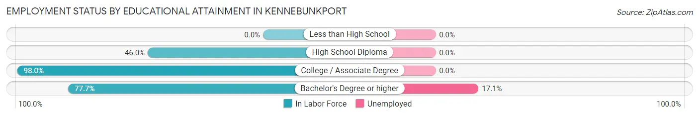 Employment Status by Educational Attainment in Kennebunkport
