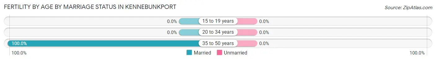 Female Fertility by Age by Marriage Status in Kennebunkport