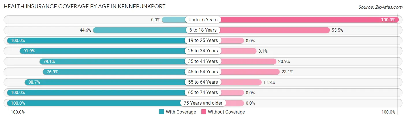 Health Insurance Coverage by Age in Kennebunkport
