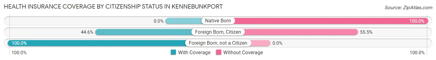 Health Insurance Coverage by Citizenship Status in Kennebunkport