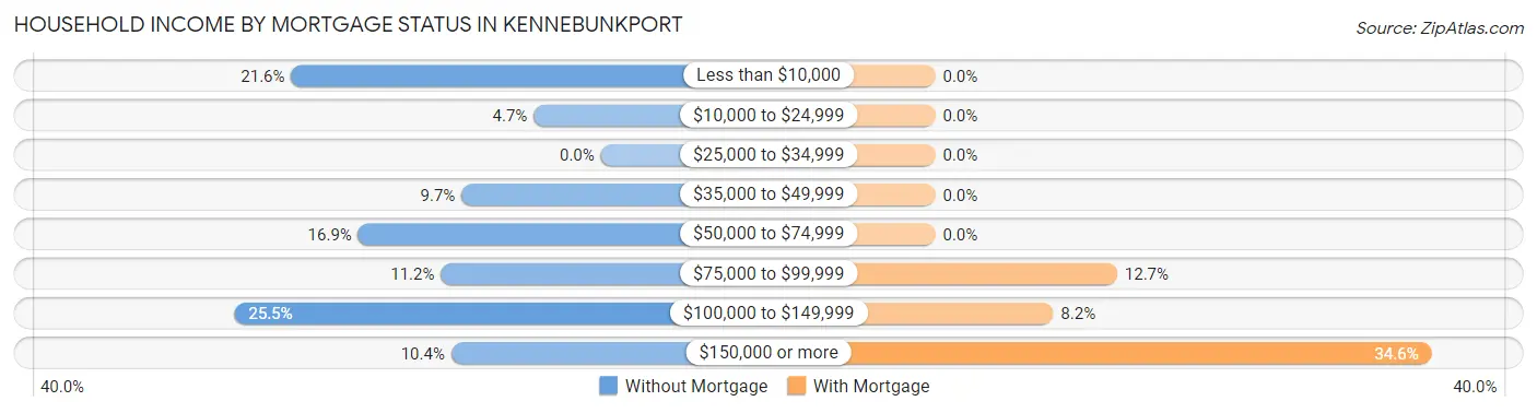 Household Income by Mortgage Status in Kennebunkport