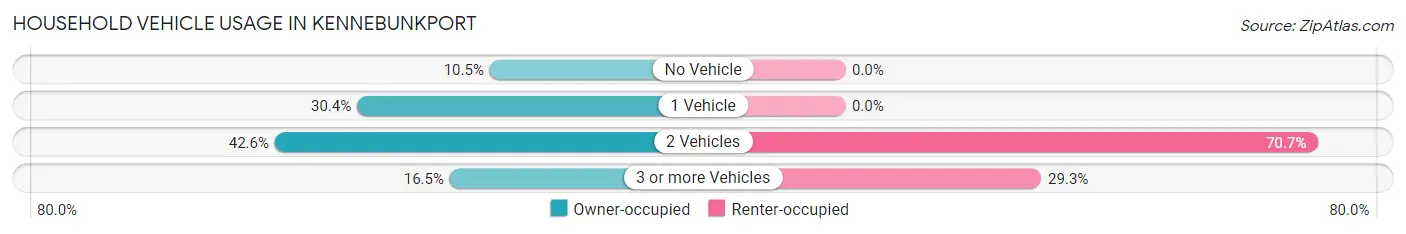 Household Vehicle Usage in Kennebunkport