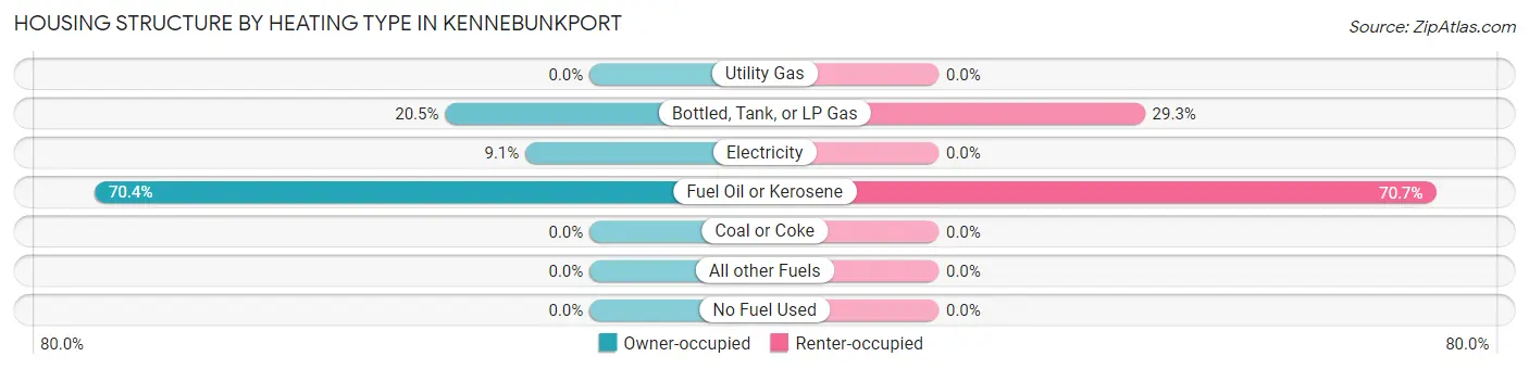 Housing Structure by Heating Type in Kennebunkport
