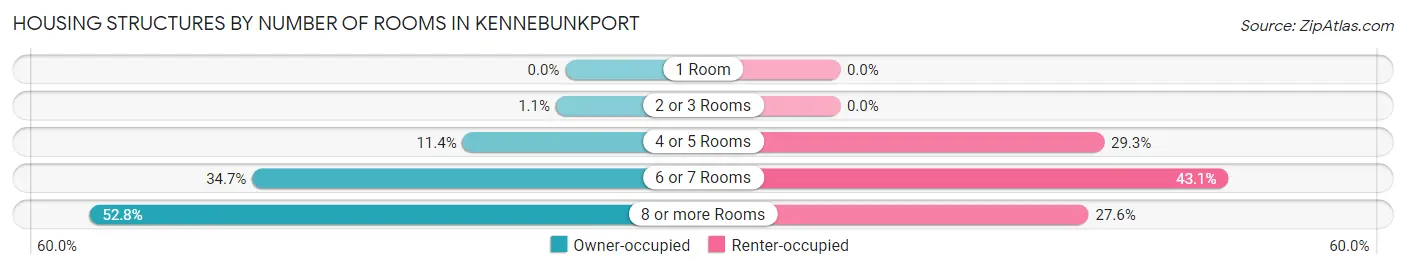 Housing Structures by Number of Rooms in Kennebunkport