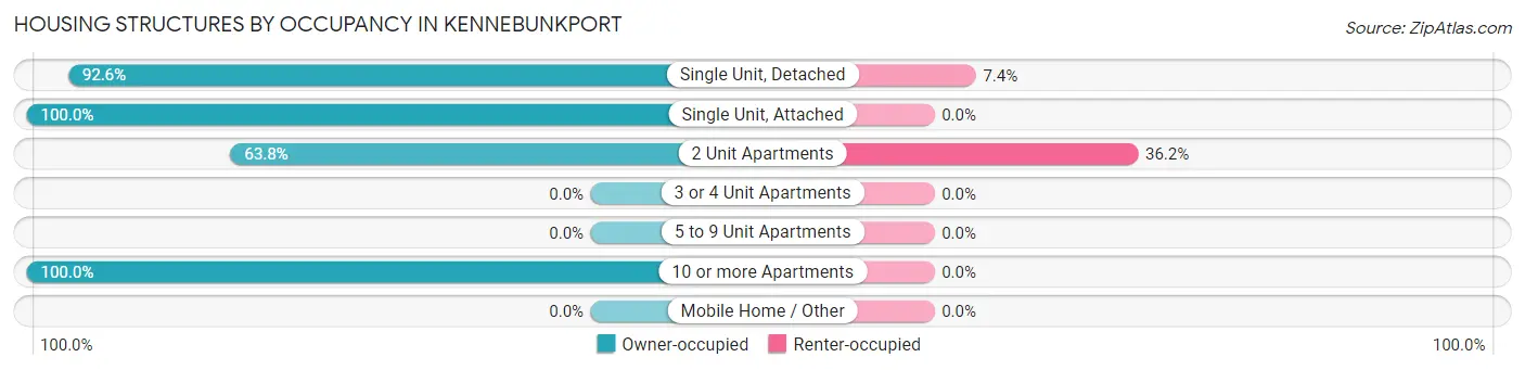 Housing Structures by Occupancy in Kennebunkport
